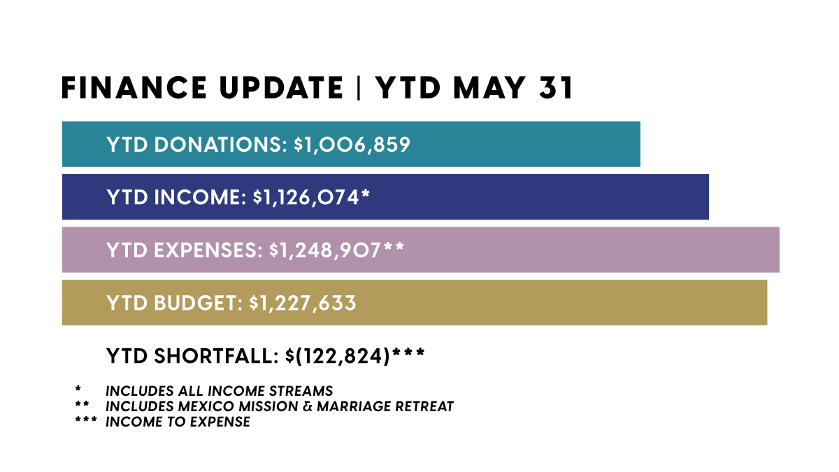 Finance Update - May 2024