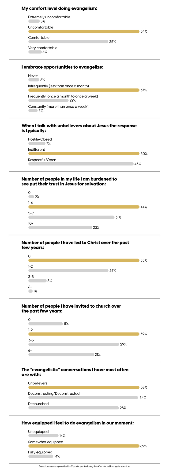 After Hours  Evangelism Poll Results